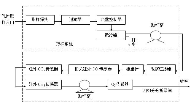 生產流程